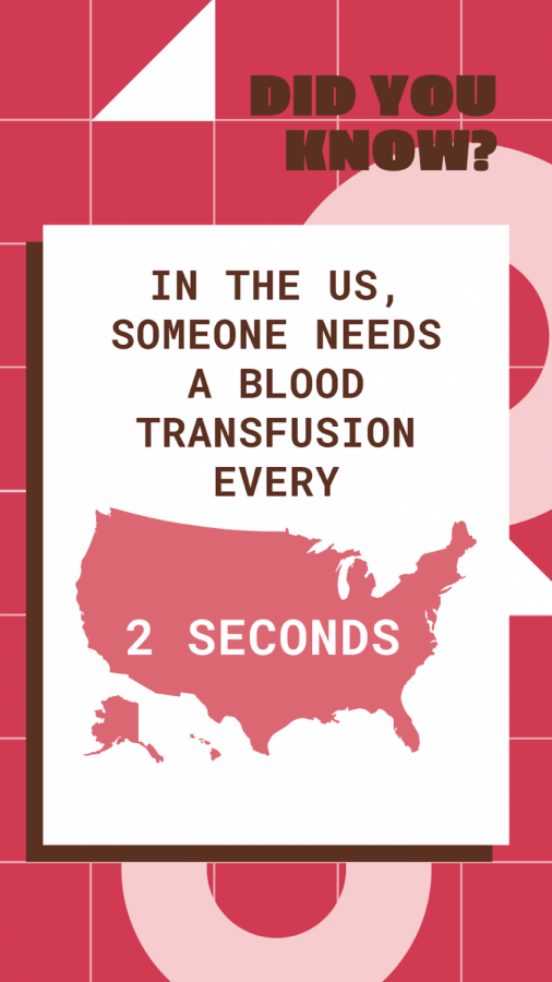 State+High+Key+Club+posted+this+statistic+on+their+Instagram+story+%28%40sckeyclub6%29+on+November+25th.+Each+day+since+the+start+of+their+virtual+blood+drive%2C+they+have+been+reminding+their+followers+how+many+days+are+left+to+register+and+featuring+one+of+their+members+or+a+blood+donation+fact+to+spread+the+word+about+their+initiative.