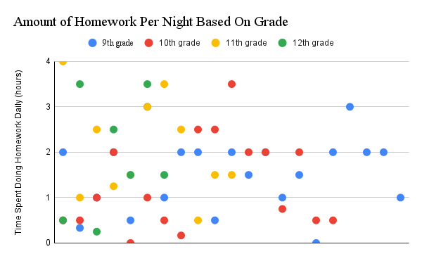 Graph of time spent on homework per grade created by Claire Fox. 