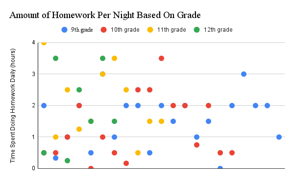 what is the average time spent doing homework