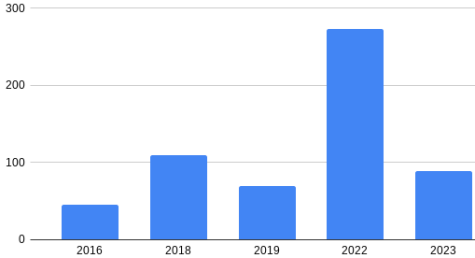 Data showing the number of school shootings in recent years. 2023 is based off of current data from K-12 Dive, other years are from ABC7. Graphic created by Elijah Russell