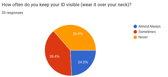 Polling results for How often do you keep your ID visible (wear it over your neck)? 