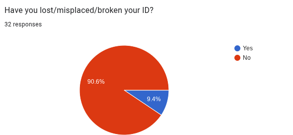 Polling results for Have you lost/misplaced/broken your ID?