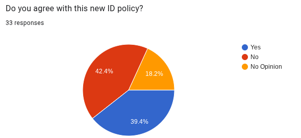 Polling results for Do you agree with this new ID policy?
