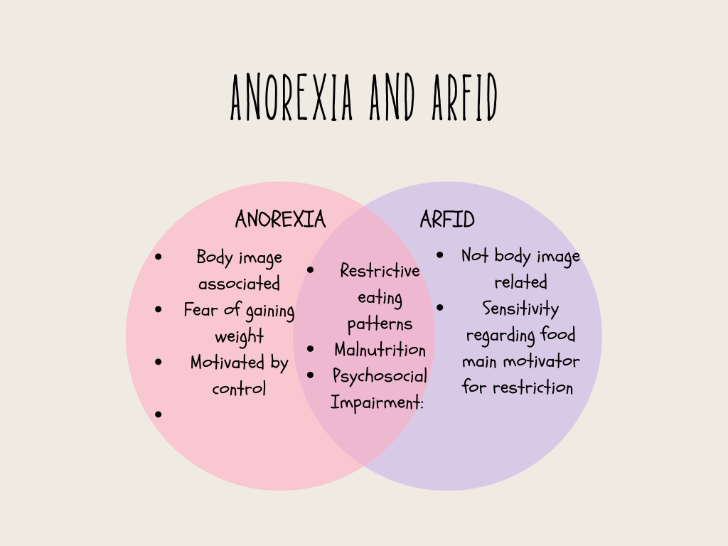 ARFID and anorexia Venn Diagram.