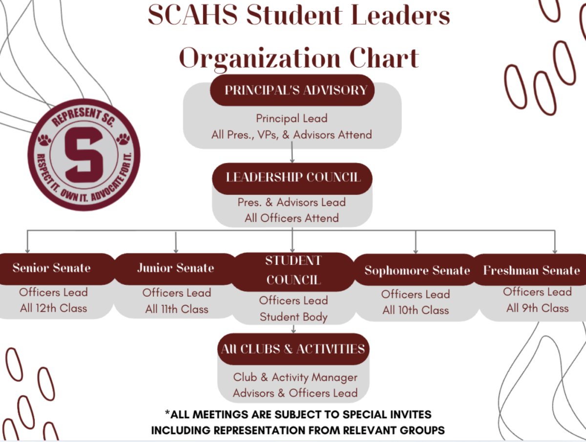 A slide from State Highs Student Council meeting in November 2025. It includes the flow of communication between groups in the school, outlining the new changes.
